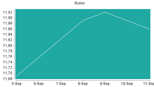 BOTSI®-Advisor Abstufung Rohm von Rang 276 auf Rang 306