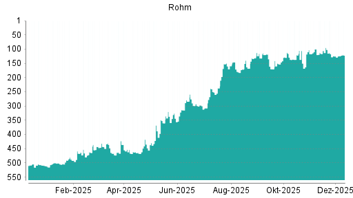 BOTSI®-Advisor Abstufung Rohm von Rang 284 auf ...