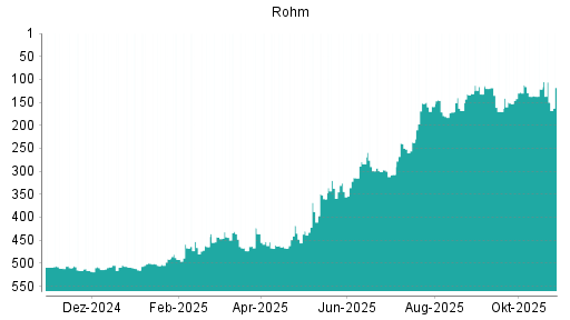 BOTSI®-Advisor Hochstufung Rohm von Rang 152 auf ...