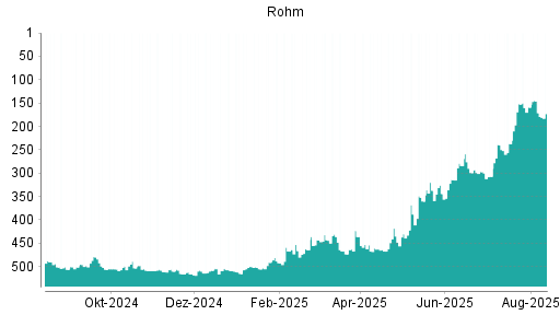 BOTSI®-Advisor Hochstufung Rohm von Rang 467 auf ...