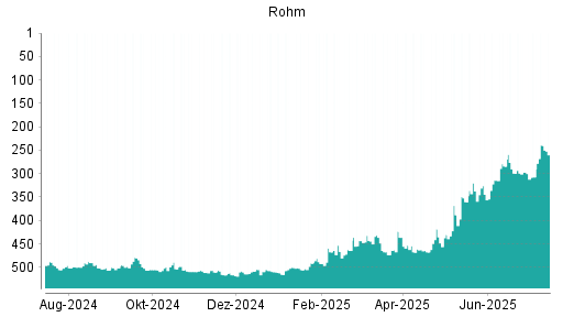 BOTSI®-Advisor Hochstufung Rohm von Rang 299 auf ...