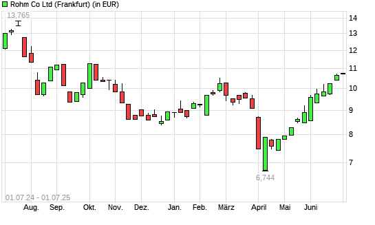 Rohm-Aktie mit neuem 6-Monats-Hoch