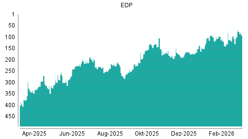 BOTSI®-Advisor Abstufung EDP von Rang 275 auf Rang 306