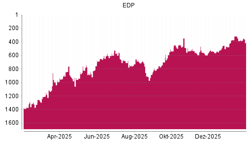 BOTSI®-Advisor Abstufung EDP von Rang 535 auf ...