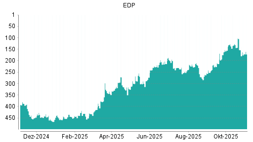 BOTSI®-Advisor belässt EDP weiter auf Rang 429