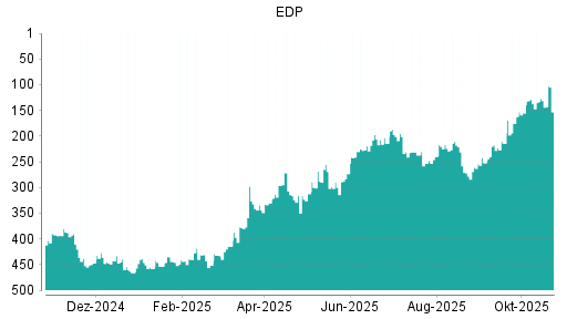 BOTSI®-Advisor Abstufung EDP von Rang 237 auf Rang 254