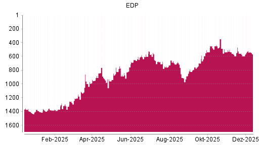 BOTSI®-Advisor Hochstufung EDP von Rang 538 auf ...