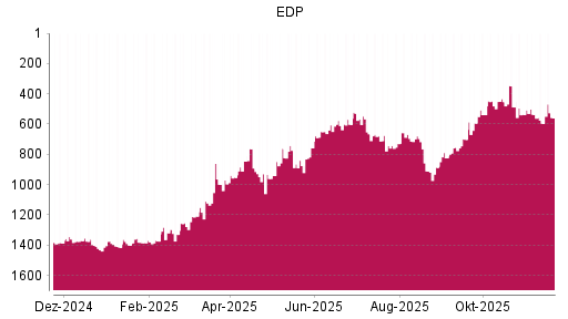 BOTSI®-Advisor Hochstufung EDP von Rang 595 auf ...