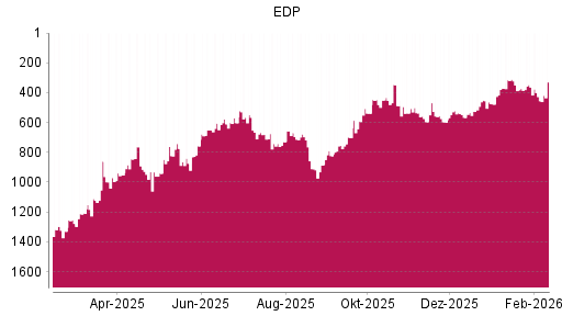 BOTSI®-Advisor Abstufung EDP von Rang 363 auf ...