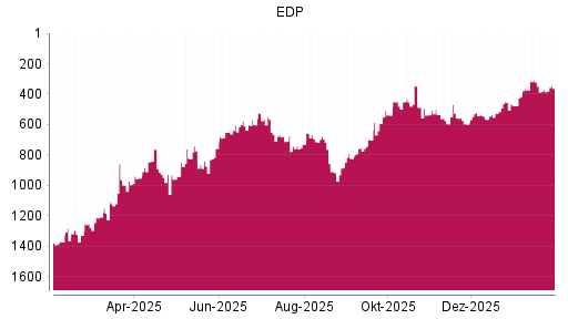 BOTSI®-Advisor Hochstufung EDP von Rang 371 auf ...