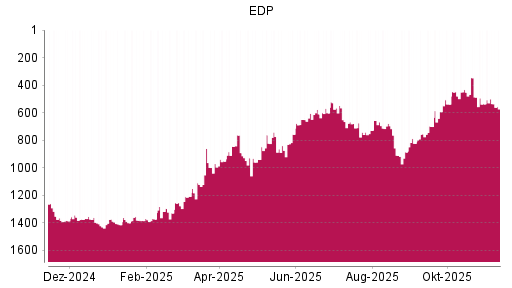 BOTSI®-Advisor Hochstufung EDP von Rang 650 auf ...