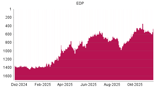 BOTSI®-Advisor Hochstufung EDP von Rang 538 auf ...