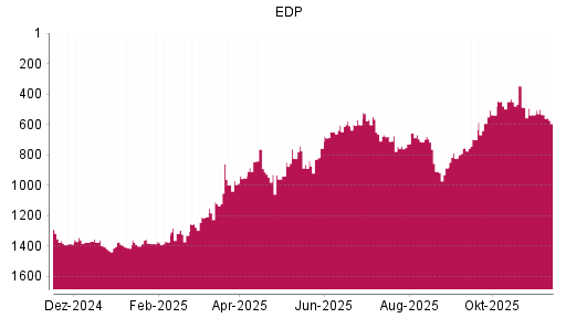 BOTSI®-Advisor Abstufung EDP von Rang 679 auf ...