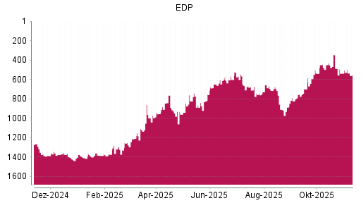 BOTSI®-Advisor Hochstufung EDP von Rang 593 auf ...