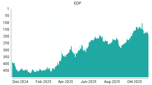 BOTSI®-Advisor Abstufung EDP von Rang 410 auf Rang 421
