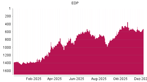 BOTSI®-Advisor Hochstufung EDP von Rang 597 auf ...