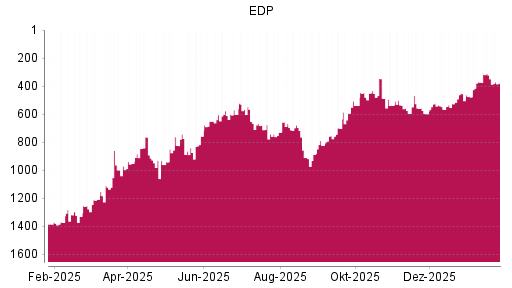 BOTSI®-Advisor Abstufung EDP von Rang 452 auf ...