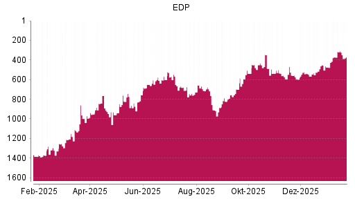 BOTSI®-Advisor Abstufung EDP von Rang 487 auf ...