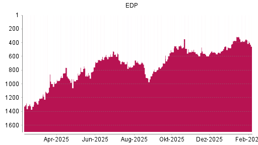 BOTSI®-Advisor Abstufung EDP von Rang 521 auf ...