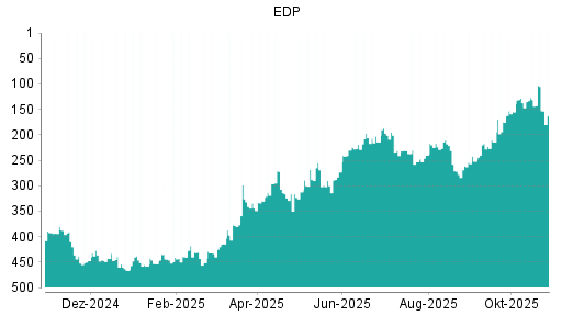 BOTSI®-Advisor Hochstufung EDP von Rang 310 auf Rang 306