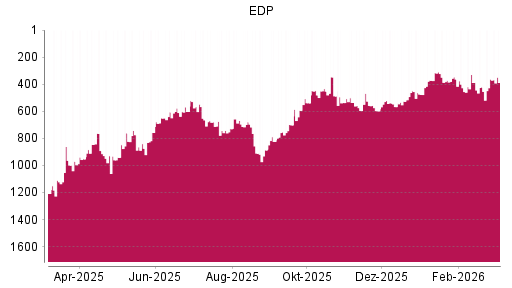 BOTSI®-Advisor Hochstufung EDP von Rang 729 auf ...