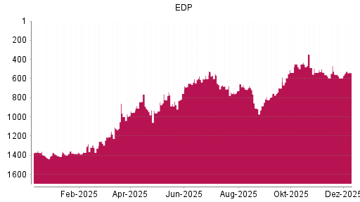 BOTSI®-Advisor Hochstufung EDP von Rang 597 auf ...