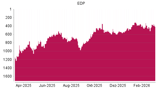 BOTSI®-Advisor Abstufung EDP von Rang 388 auf ...