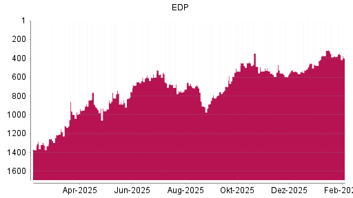 BOTSI®-Advisor Abstufung EDP von Rang 557 auf ...