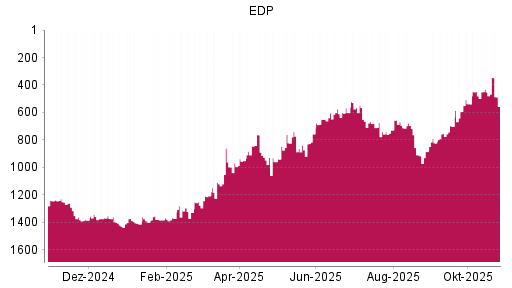 BOTSI®-Advisor Hochstufung EDP von Rang 757 auf ...