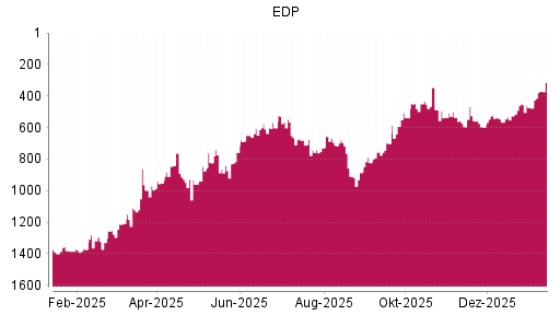 BOTSI®-Advisor Hochstufung EDP von Rang 476 auf ...