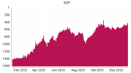 BOTSI®-Advisor Abstufung EDP von Rang 450 auf ...