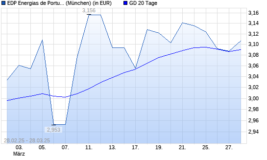 EDP-Aktie unter 20-Tage-Linie