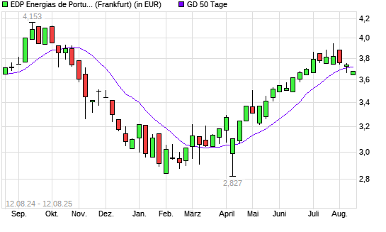 EDP-Aktie unter 50-Tage-Linie