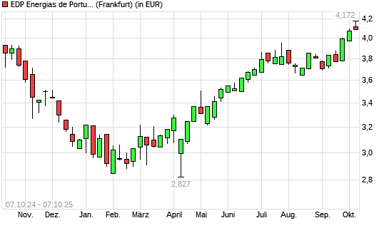 EDP-Aktie mit neuem 12-Monats-Hoch