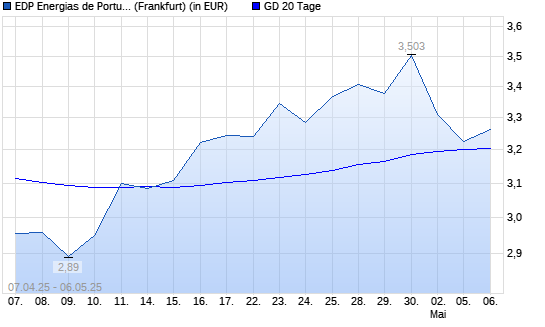 EDP-Aktie unter 20-Tage-Linie