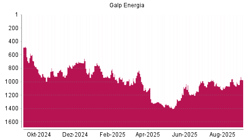 BOTSI®-Advisor Abstufung Galp Energia von Rang 1002 auf ...