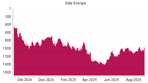 BOTSI®-Advisor Hochstufung Galp Energia von Rang 1142 auf ...