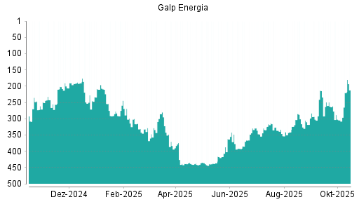 BOTSI®-Advisor Abstufung Galp Energia von Rang 26 auf Rang 27