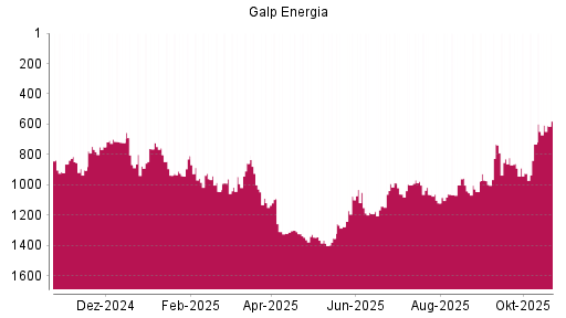 BOTSI®-Advisor Abstufung Galp Energia von Rang 961 auf ...