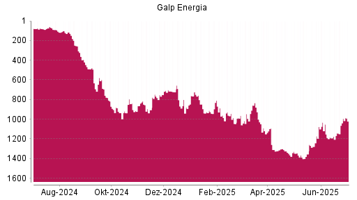 BOTSI®-Advisor Abstufung Galp Energia von Rang 1092 auf ...