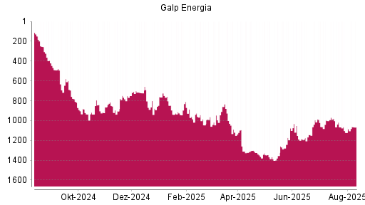 BOTSI®-Advisor Hochstufung Galp Energia von Rang 1121 auf ...