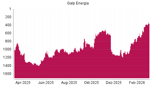BOTSI®-Advisor Hochstufung Galp Energia von Rang 384 auf ...