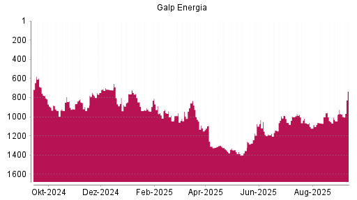 BOTSI®-Advisor Hochstufung Galp Energia von Rang 1002 auf ...
