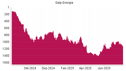 BOTSI®-Advisor Abstufung Galp Energia von Rang 1065 auf ...