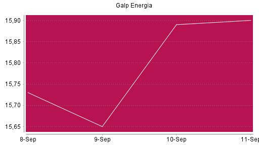 BOTSI®-Advisor Abstufung Galp Energia von Rang 1051 auf ...