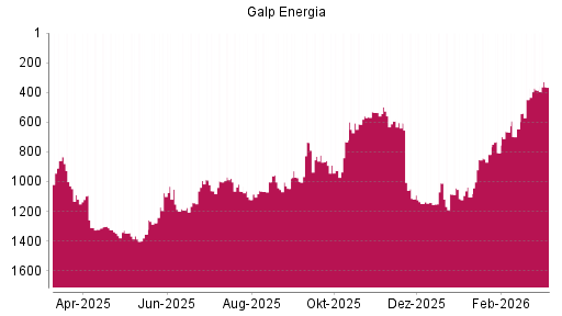 BOTSI®-Advisor Hochstufung Galp Energia von Rang 448 auf ...