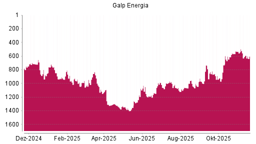 BOTSI®-Advisor Abstufung Galp Energia von Rang 593 auf ...