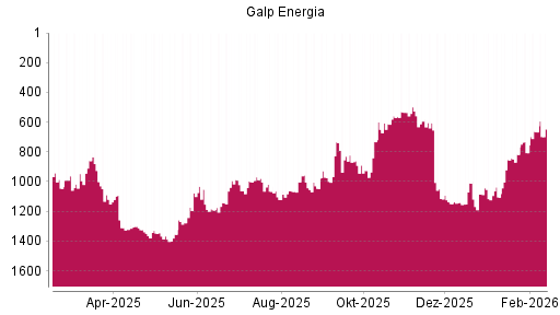 BOTSI®-Advisor Hochstufung Galp Energia von Rang 666 auf ...