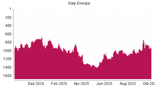 BOTSI®-Advisor Abstufung Galp Energia von Rang 830 auf ...