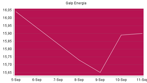 BOTSI®-Advisor Abstufung Galp Energia von Rang 1051 auf ...